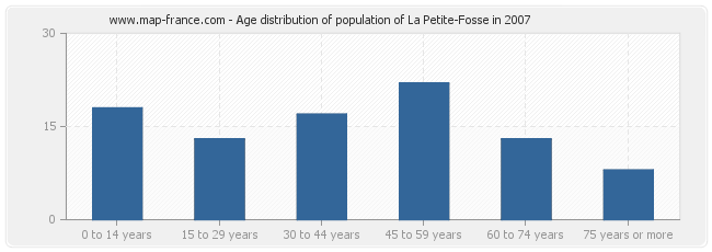 Age distribution of population of La Petite-Fosse in 2007